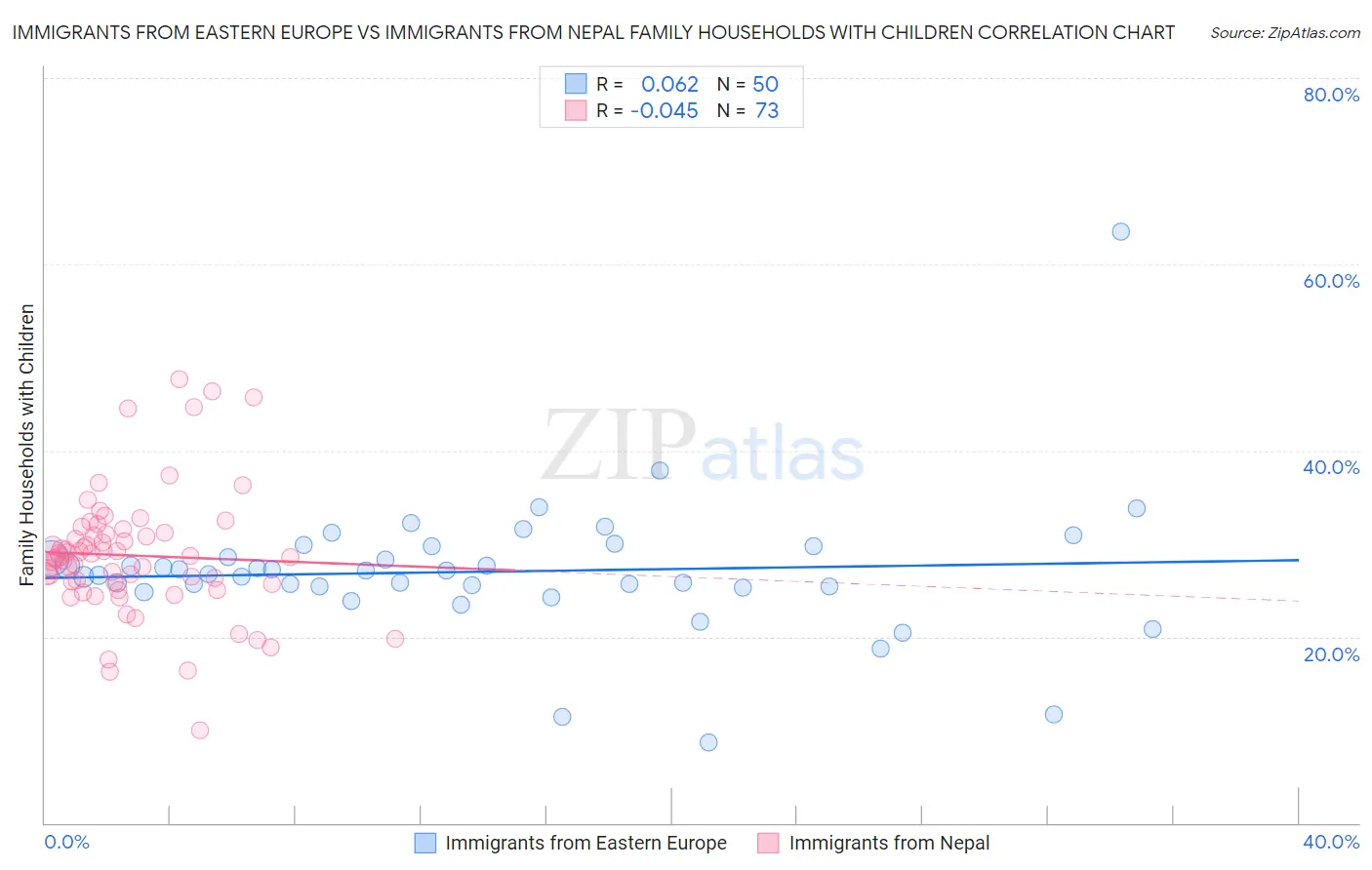Immigrants from Eastern Europe vs Immigrants from Nepal Family Households with Children