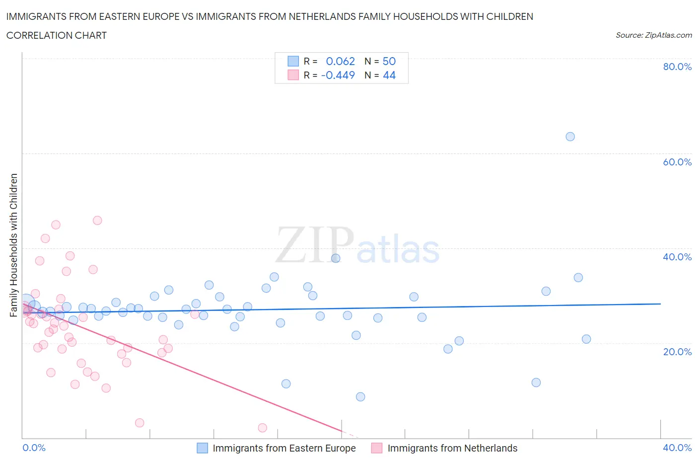 Immigrants from Eastern Europe vs Immigrants from Netherlands Family Households with Children