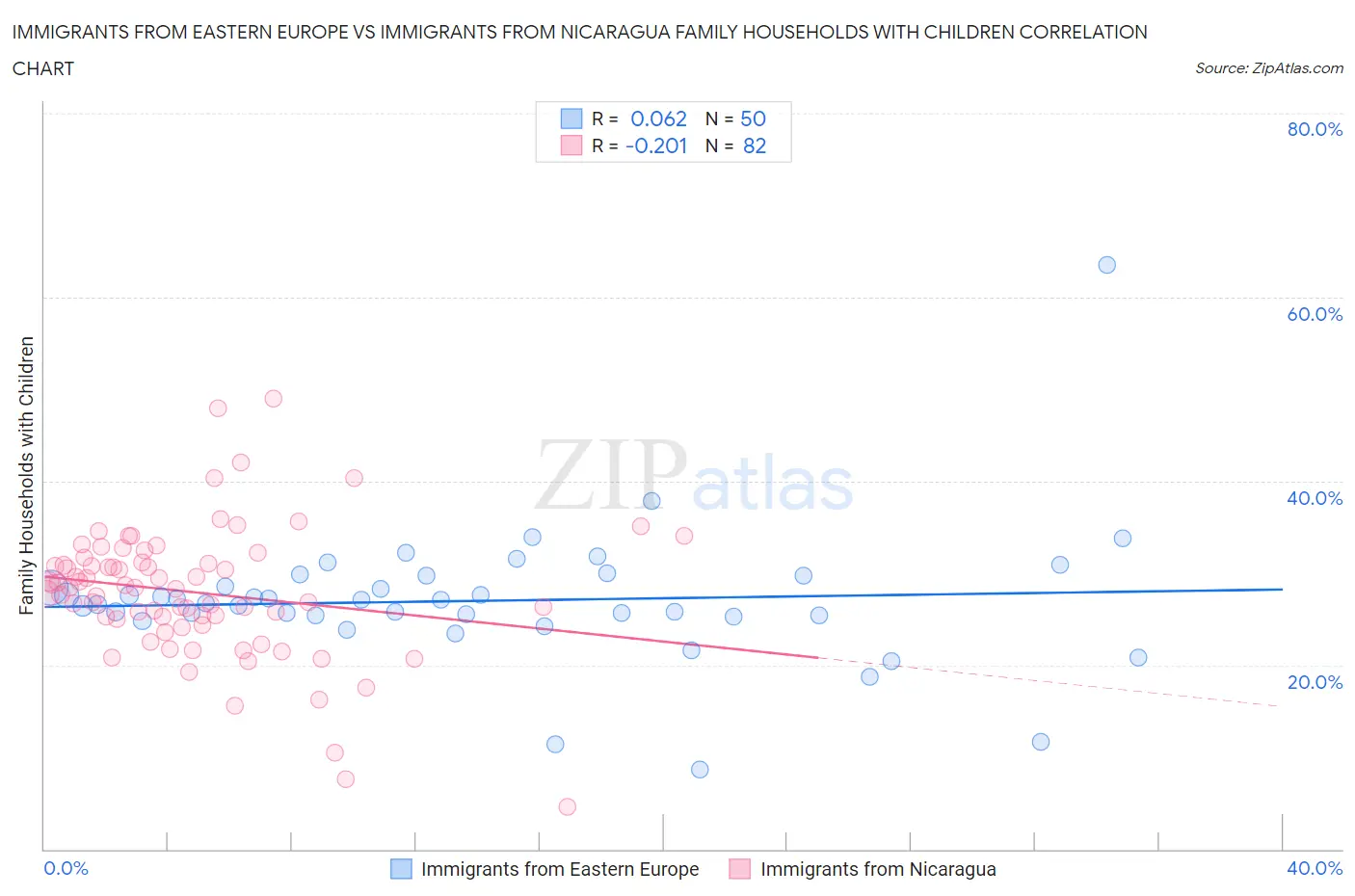Immigrants from Eastern Europe vs Immigrants from Nicaragua Family Households with Children
