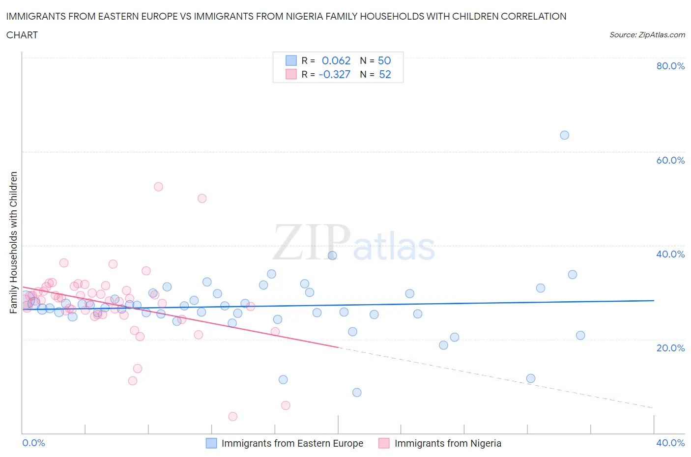 Immigrants from Eastern Europe vs Immigrants from Nigeria Family Households with Children