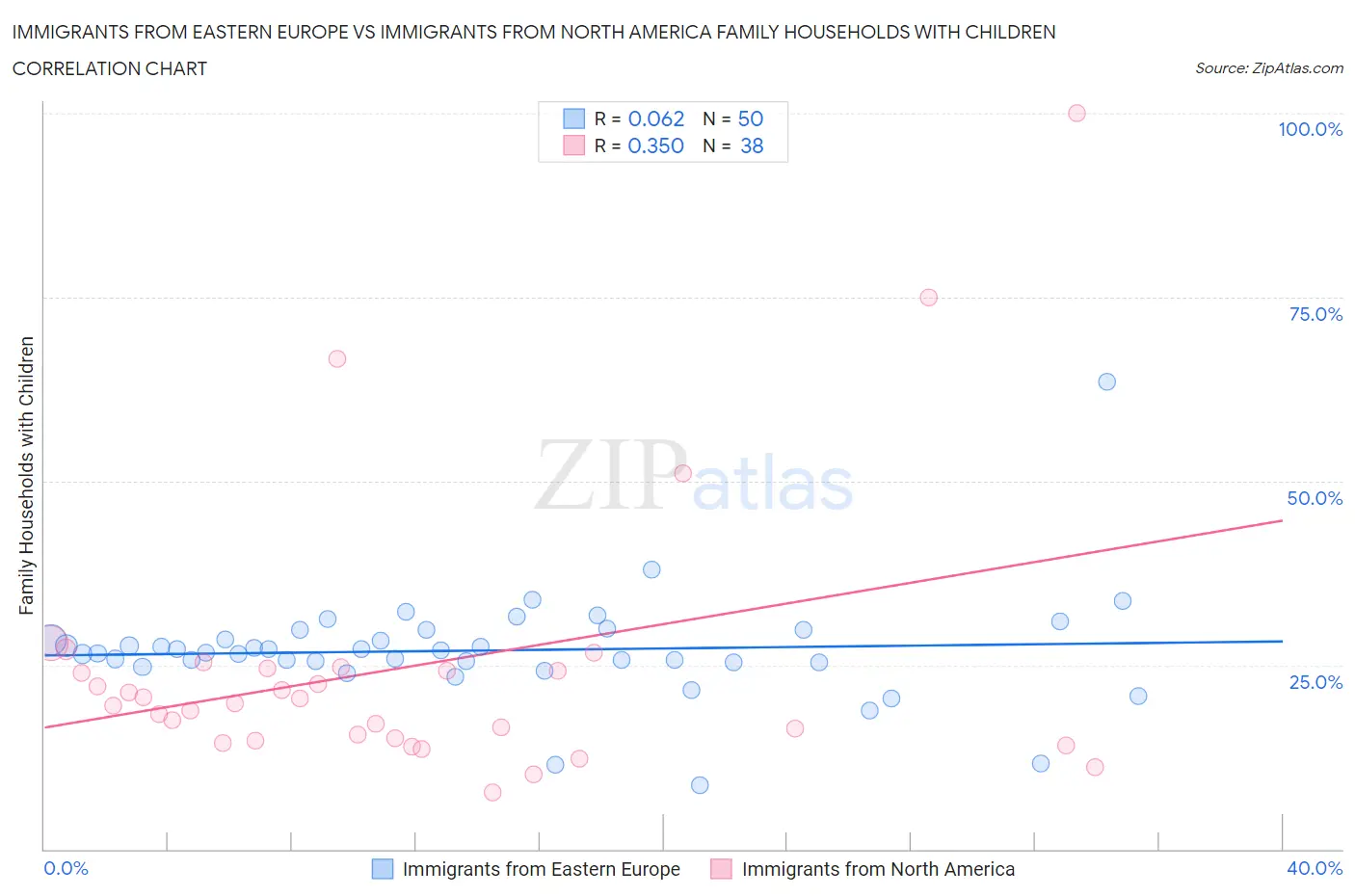 Immigrants from Eastern Europe vs Immigrants from North America Family Households with Children