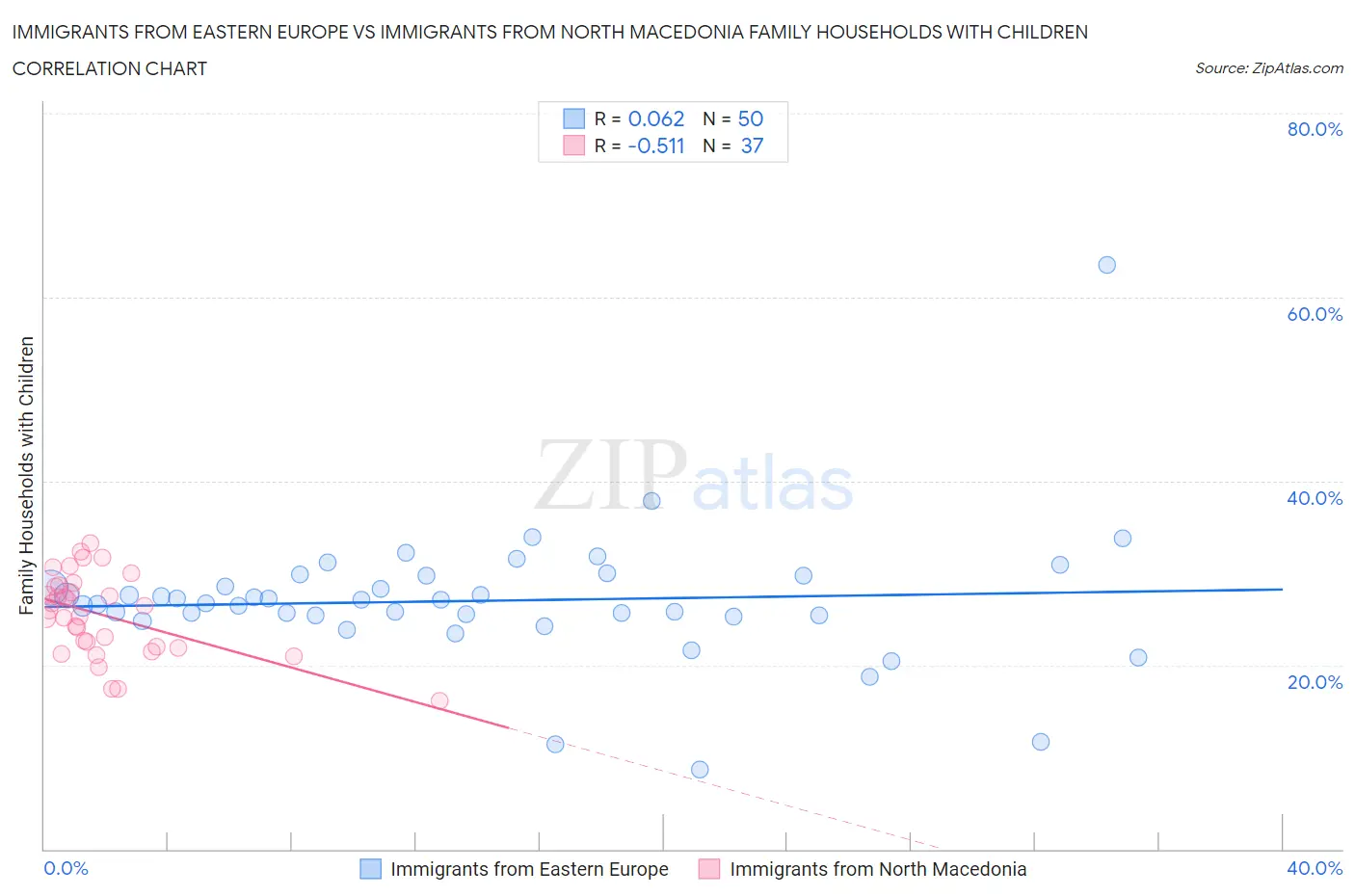 Immigrants from Eastern Europe vs Immigrants from North Macedonia Family Households with Children