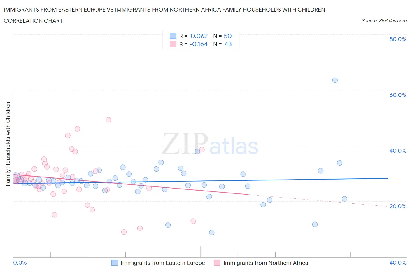 Immigrants from Eastern Europe vs Immigrants from Northern Africa Family Households with Children