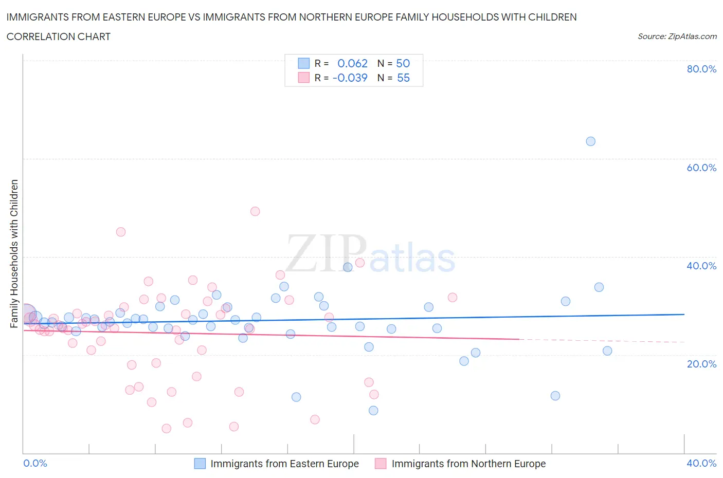 Immigrants from Eastern Europe vs Immigrants from Northern Europe Family Households with Children