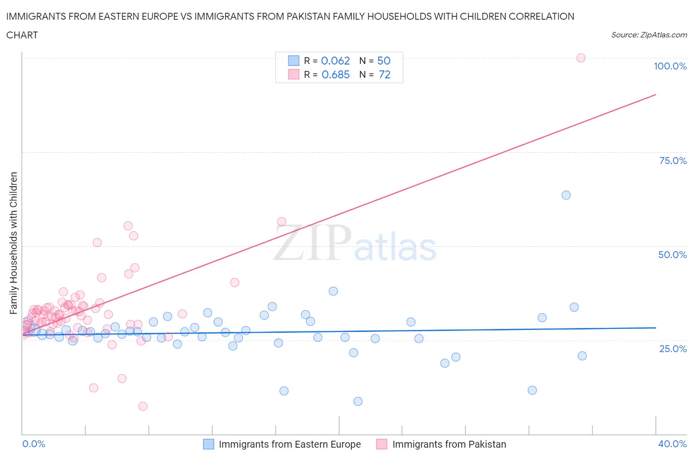 Immigrants from Eastern Europe vs Immigrants from Pakistan Family Households with Children