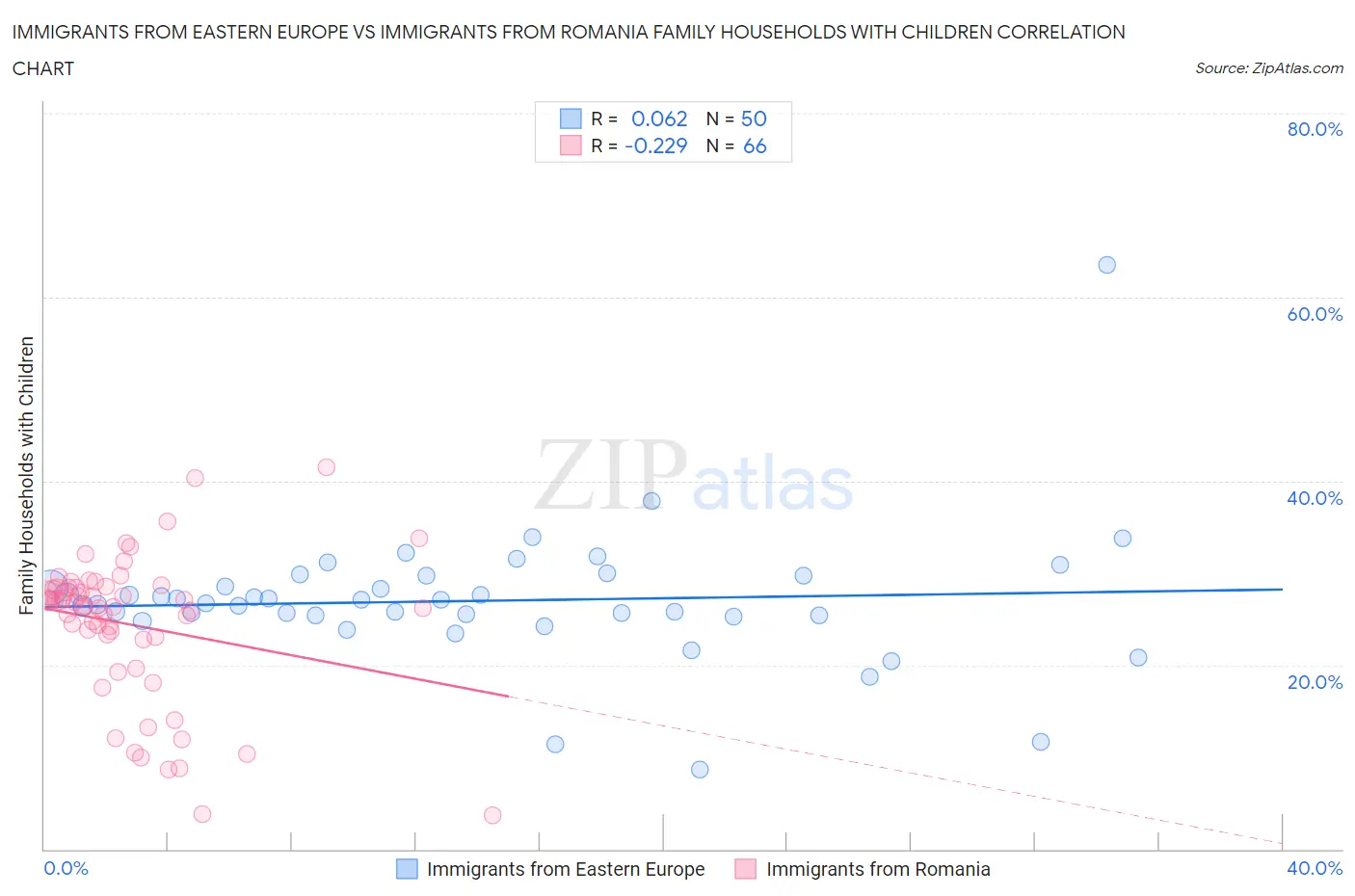 Immigrants from Eastern Europe vs Immigrants from Romania Family Households with Children