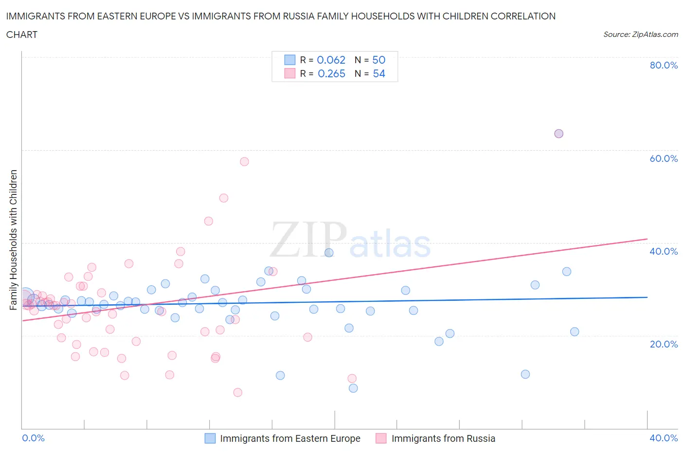 Immigrants from Eastern Europe vs Immigrants from Russia Family Households with Children