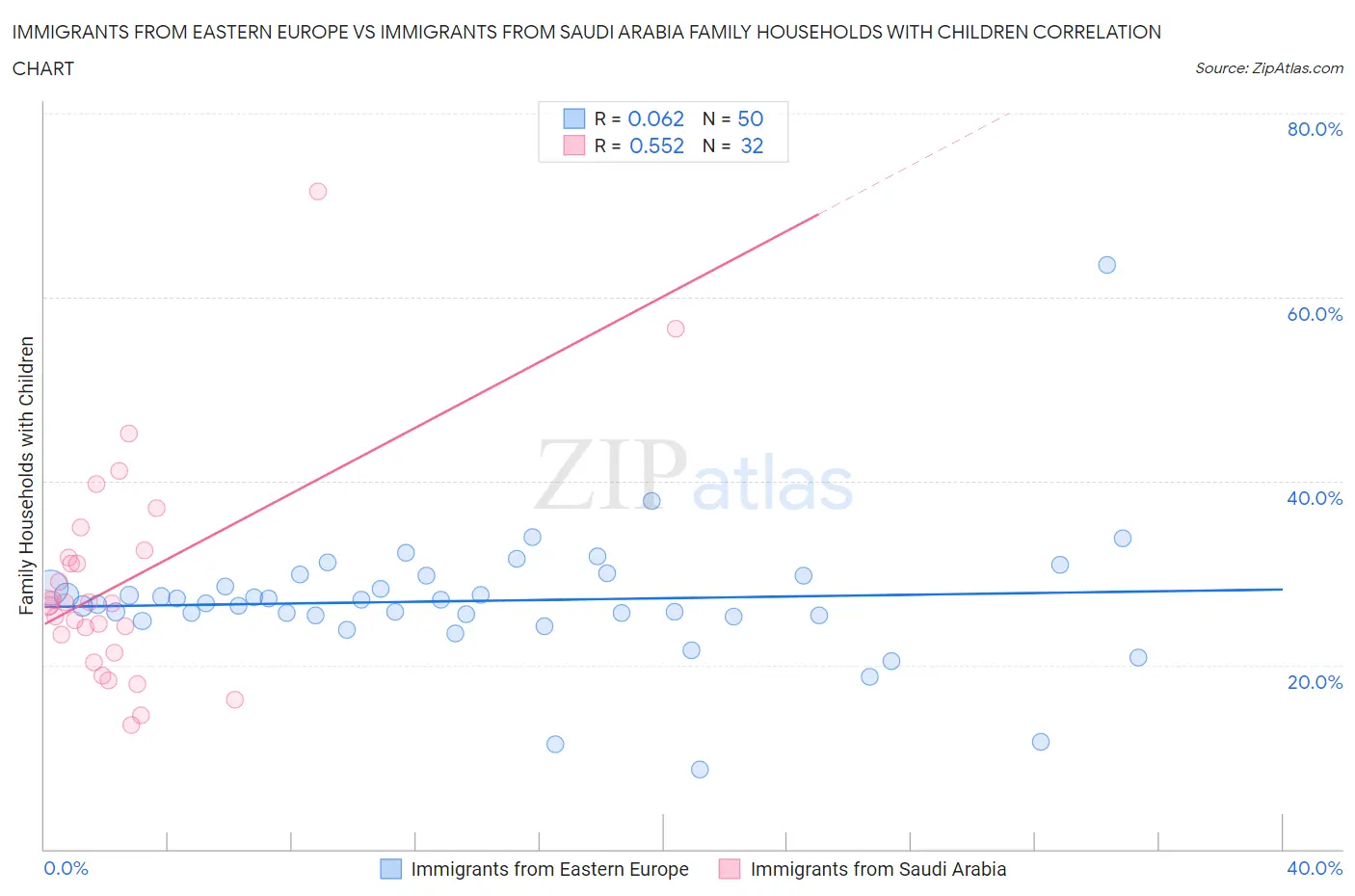 Immigrants from Eastern Europe vs Immigrants from Saudi Arabia Family Households with Children