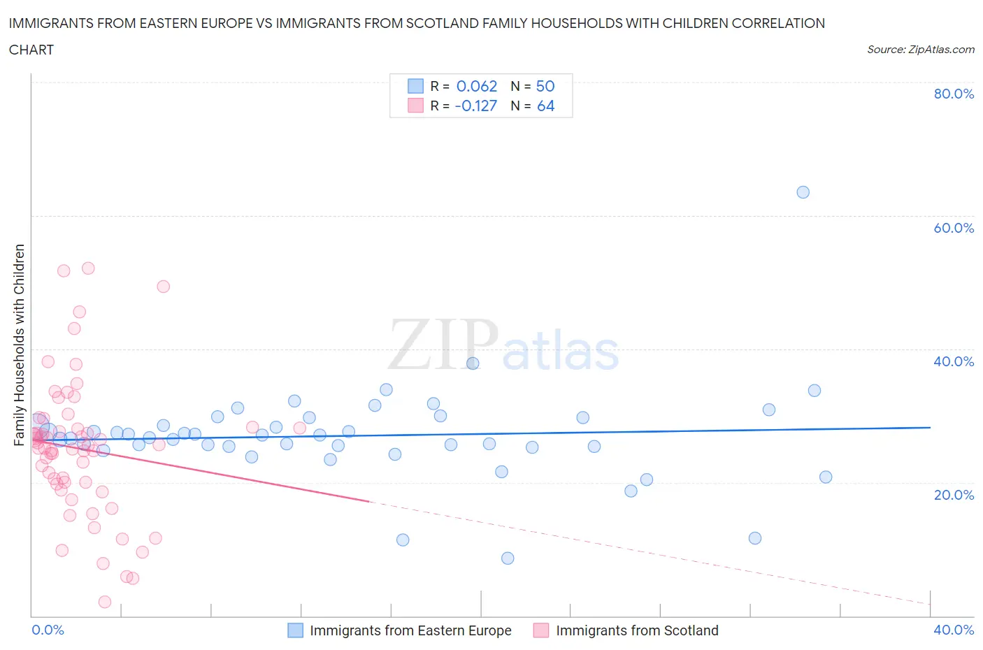 Immigrants from Eastern Europe vs Immigrants from Scotland Family Households with Children