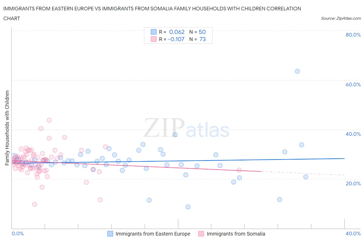 Immigrants from Eastern Europe vs Immigrants from Somalia Family Households with Children