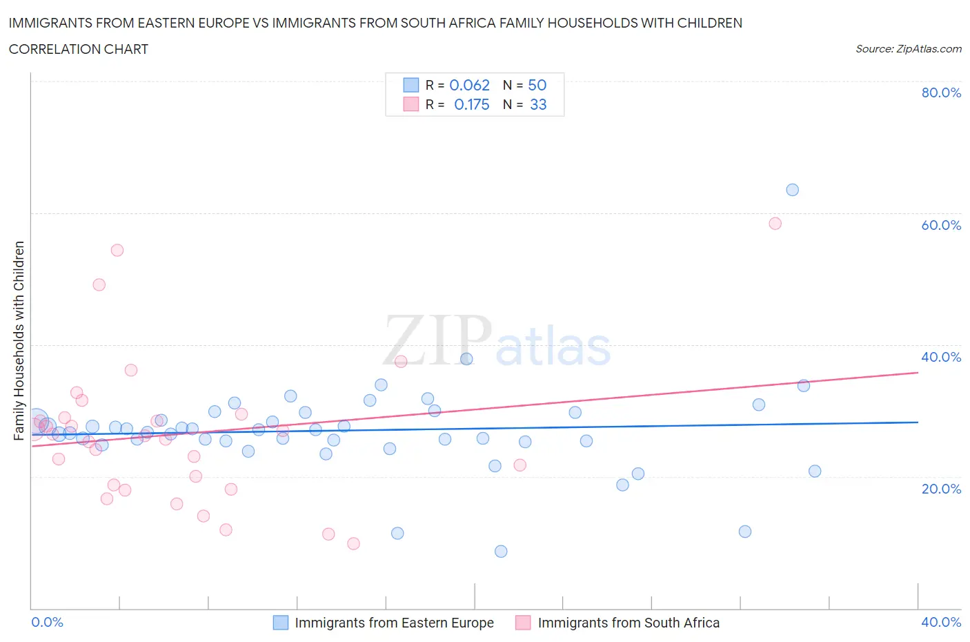 Immigrants from Eastern Europe vs Immigrants from South Africa Family Households with Children