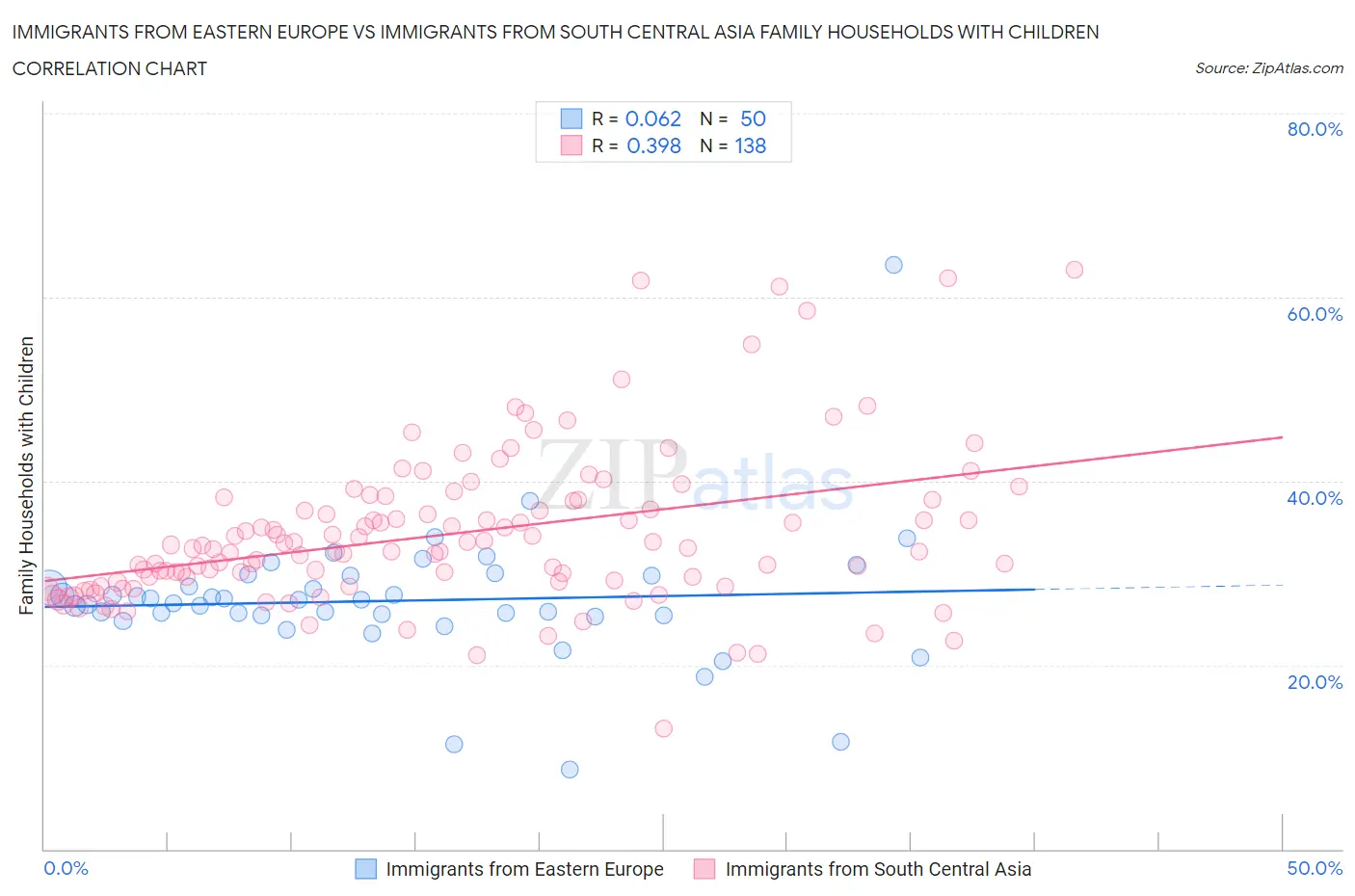 Immigrants from Eastern Europe vs Immigrants from South Central Asia Family Households with Children
