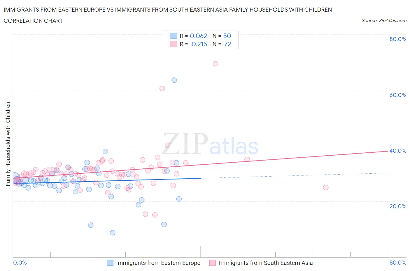 Immigrants from Eastern Europe vs Immigrants from South Eastern Asia Family Households with Children