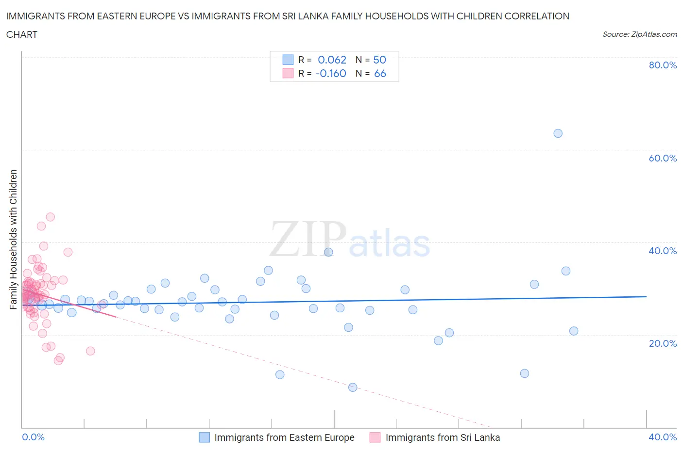 Immigrants from Eastern Europe vs Immigrants from Sri Lanka Family Households with Children