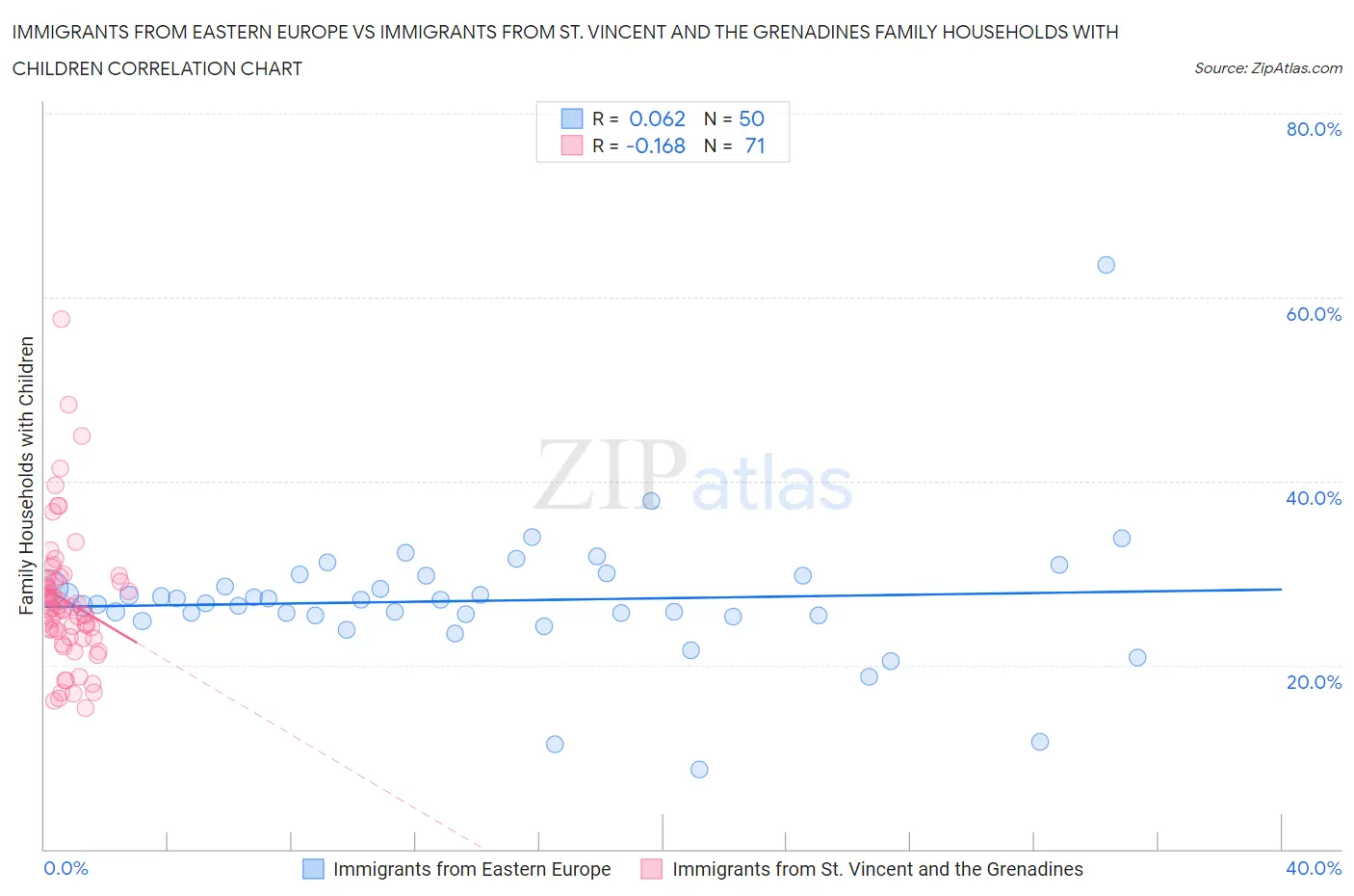 Immigrants from Eastern Europe vs Immigrants from St. Vincent and the Grenadines Family Households with Children