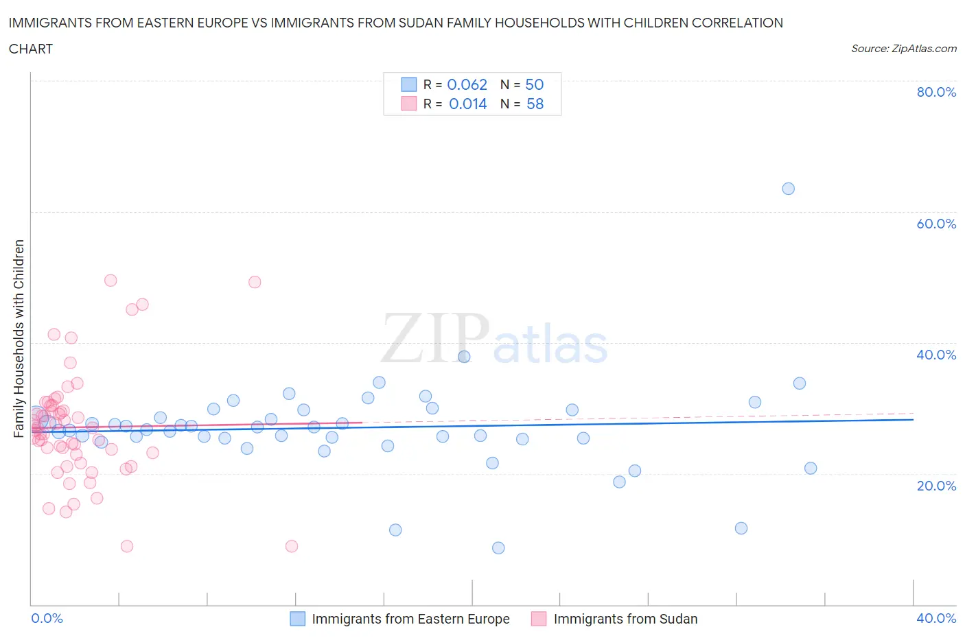 Immigrants from Eastern Europe vs Immigrants from Sudan Family Households with Children