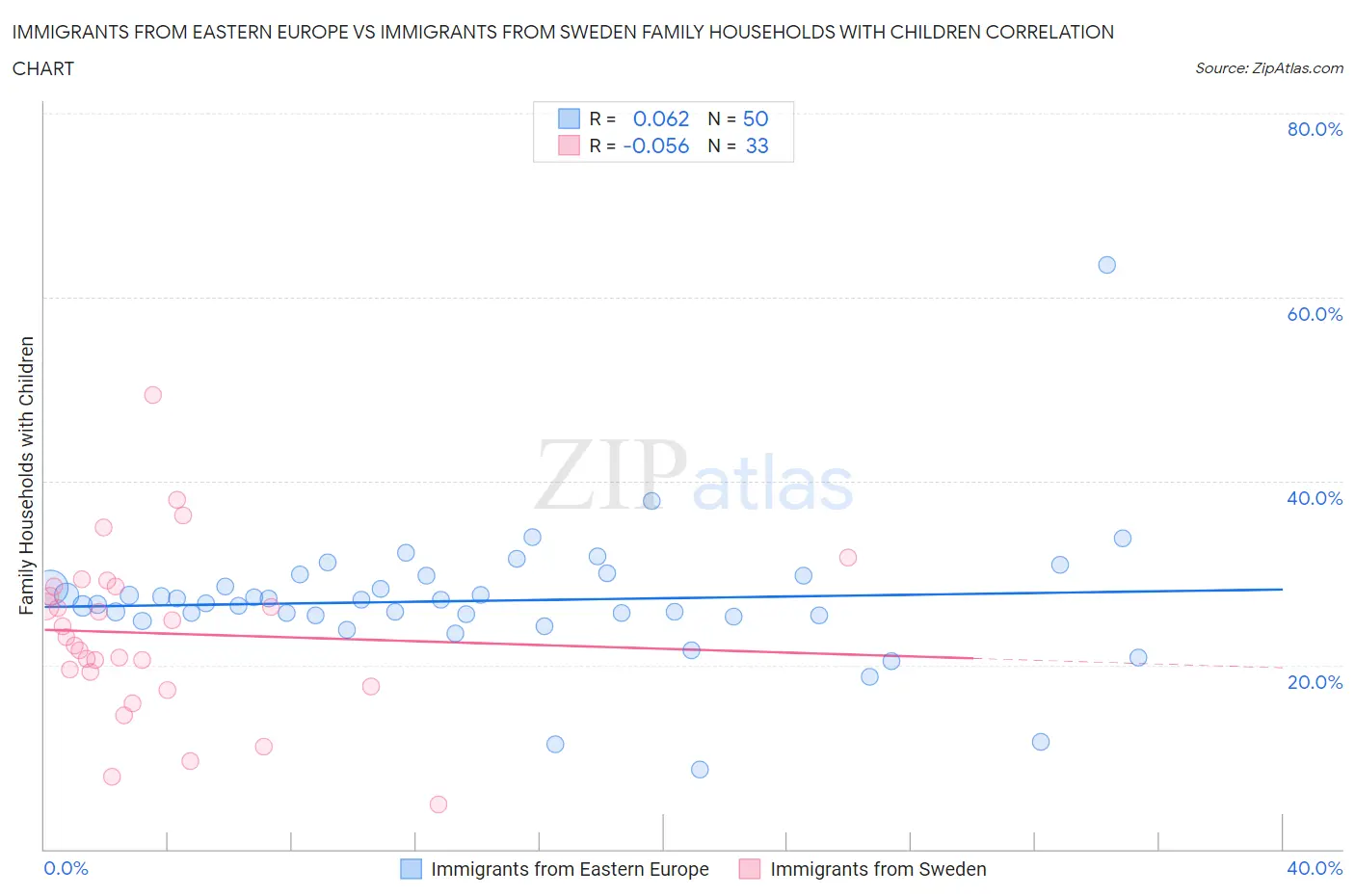 Immigrants from Eastern Europe vs Immigrants from Sweden Family Households with Children
