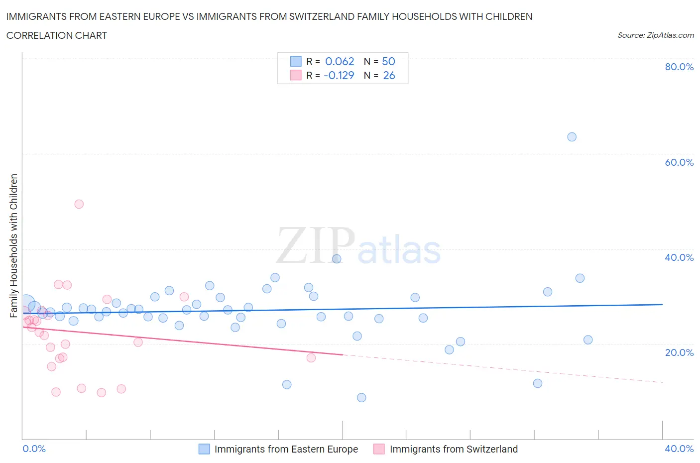 Immigrants from Eastern Europe vs Immigrants from Switzerland Family Households with Children