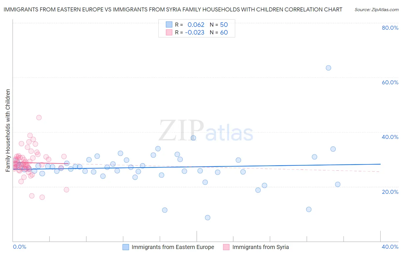 Immigrants from Eastern Europe vs Immigrants from Syria Family Households with Children