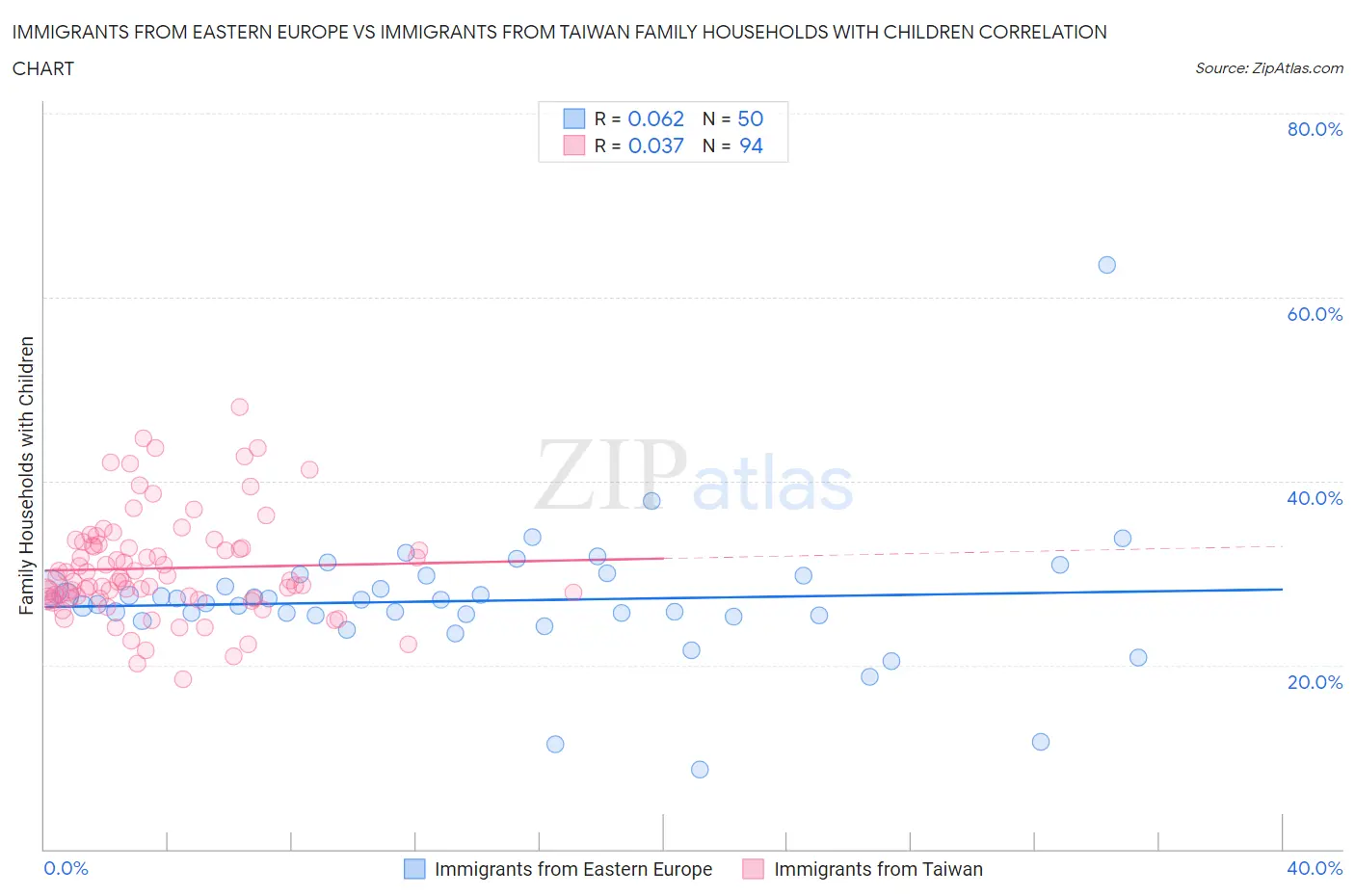 Immigrants from Eastern Europe vs Immigrants from Taiwan Family Households with Children