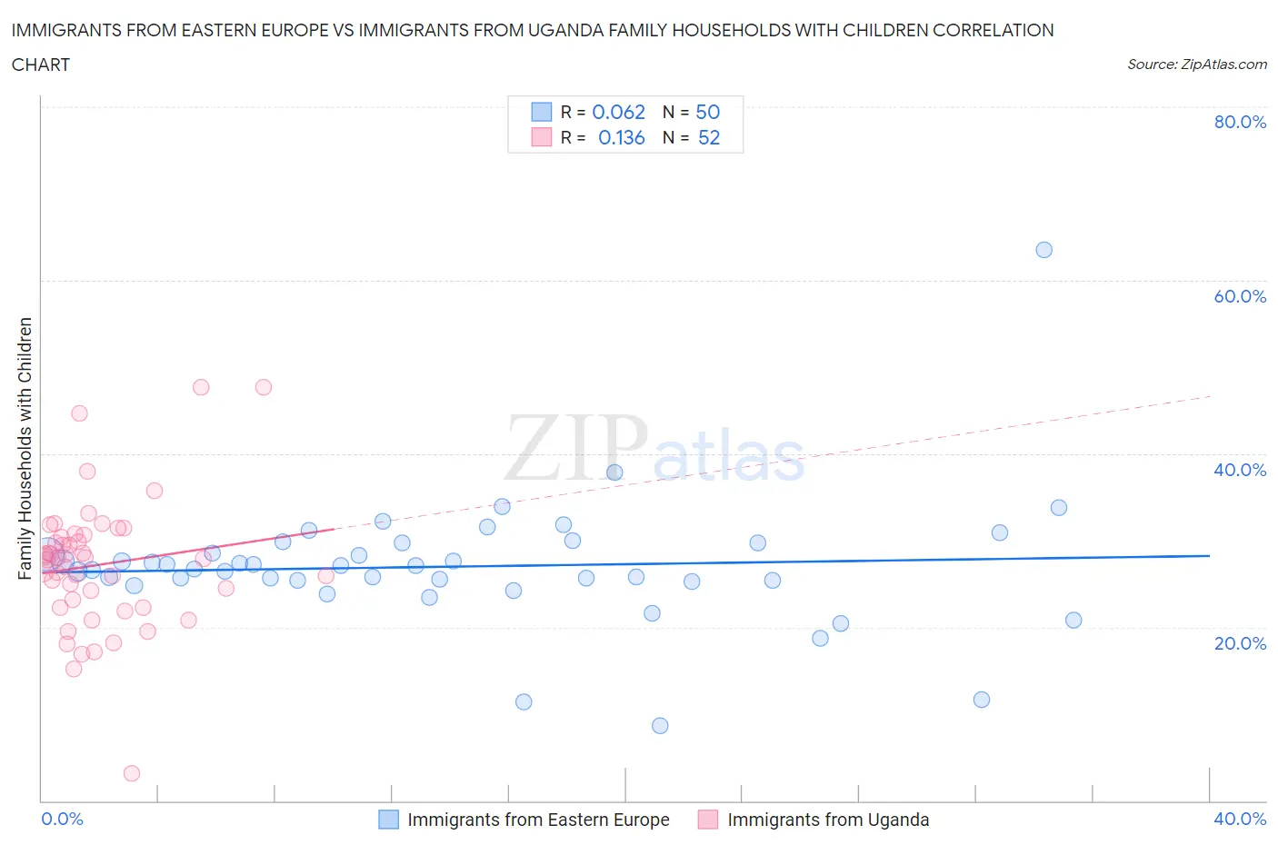 Immigrants from Eastern Europe vs Immigrants from Uganda Family Households with Children