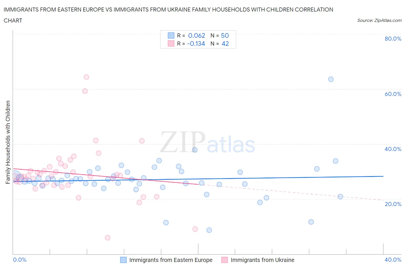 Immigrants from Eastern Europe vs Immigrants from Ukraine Family Households with Children
