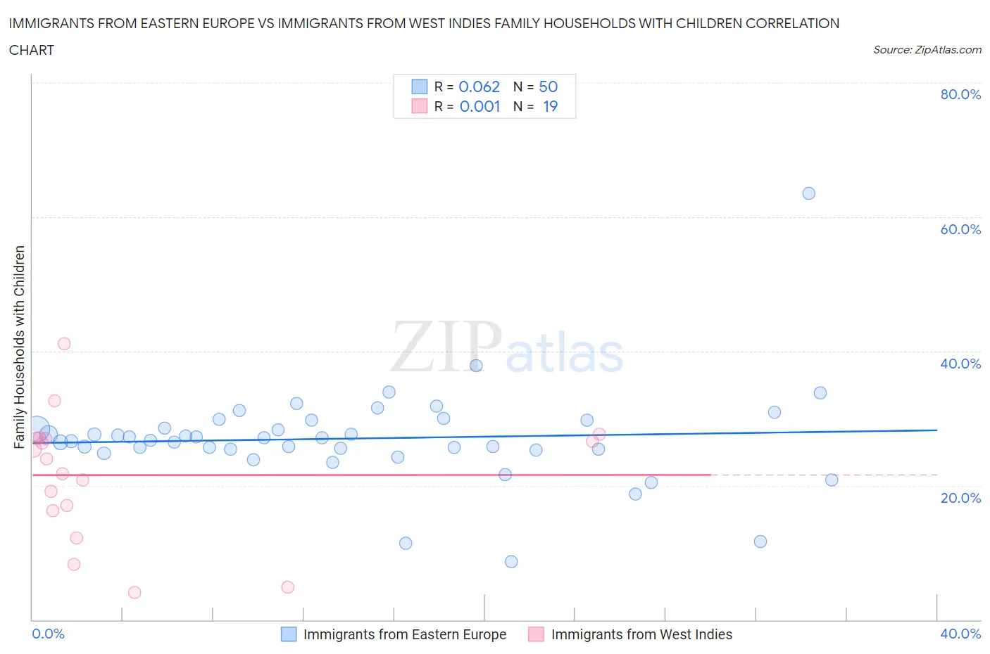 Immigrants from Eastern Europe vs Immigrants from West Indies Family Households with Children