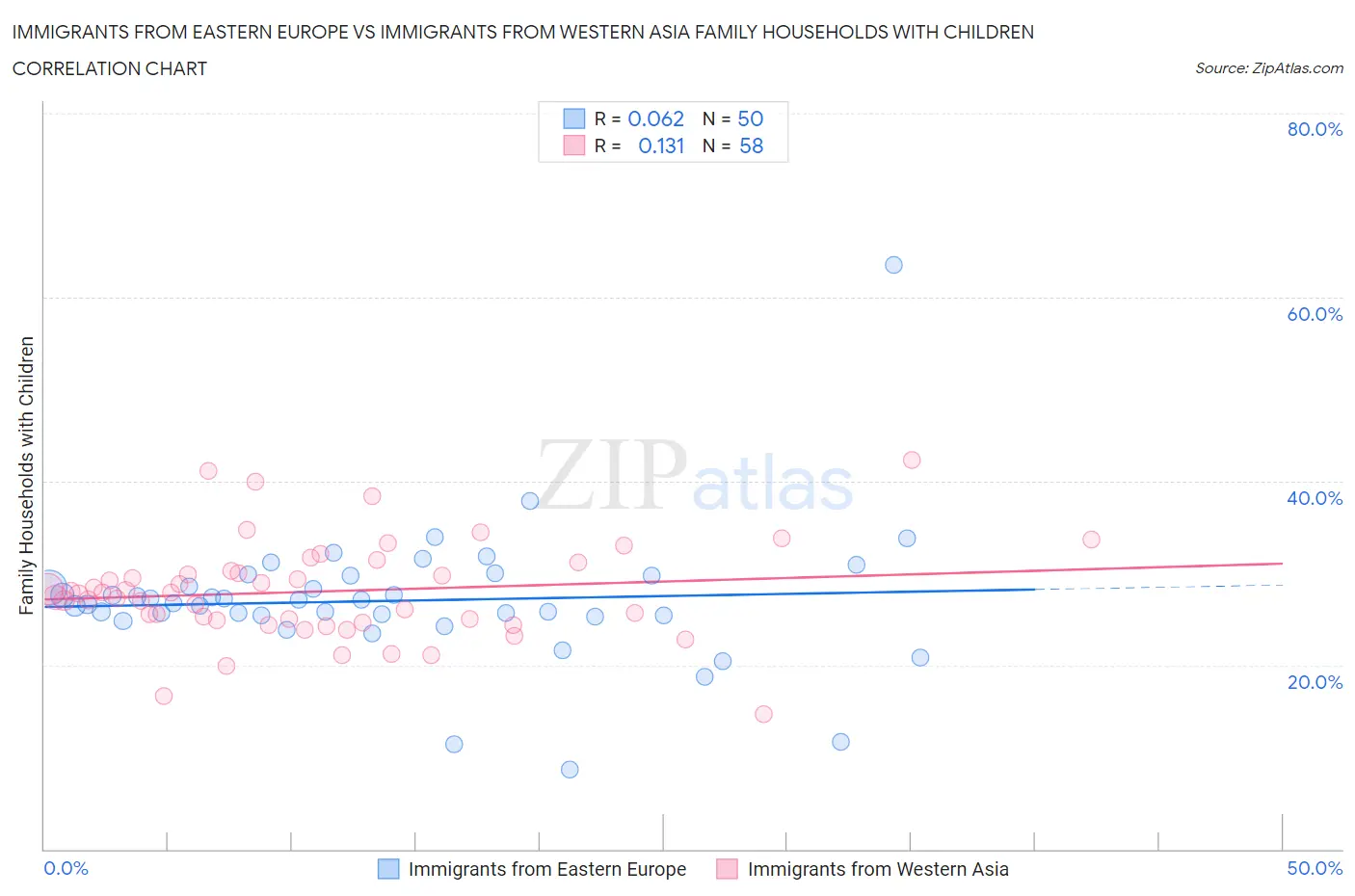 Immigrants from Eastern Europe vs Immigrants from Western Asia Family Households with Children
