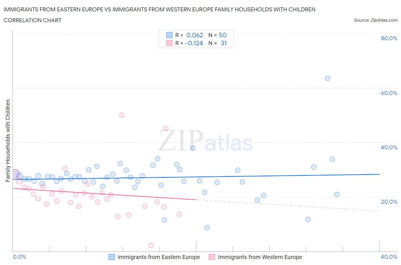 Immigrants from Eastern Europe vs Immigrants from Western Europe Family Households with Children