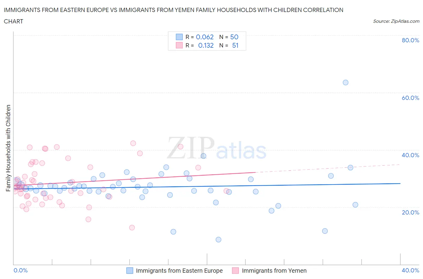 Immigrants from Eastern Europe vs Immigrants from Yemen Family Households with Children