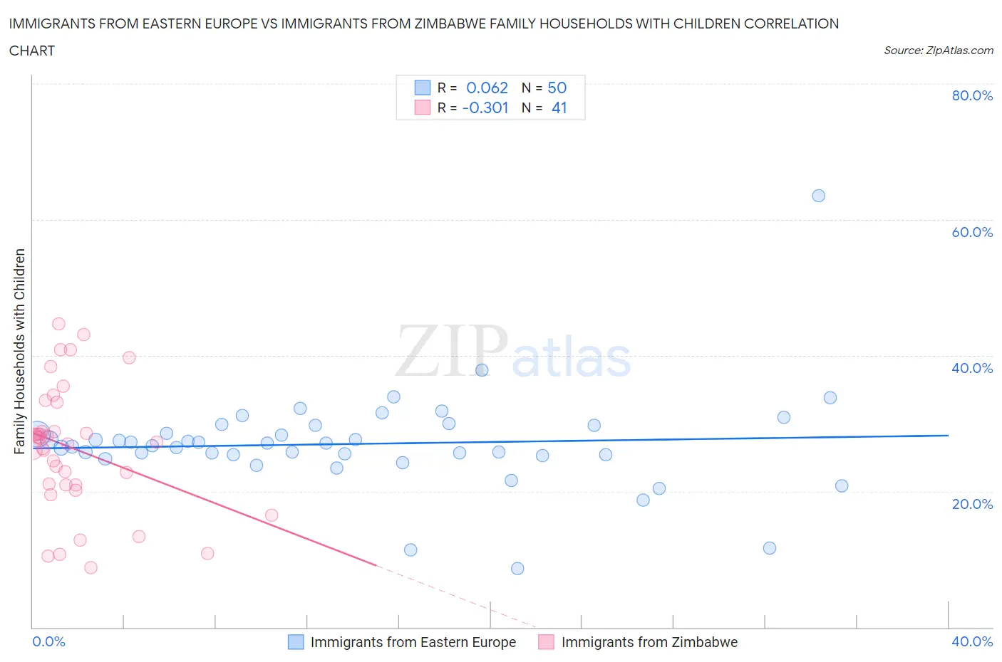 Immigrants from Eastern Europe vs Immigrants from Zimbabwe Family Households with Children