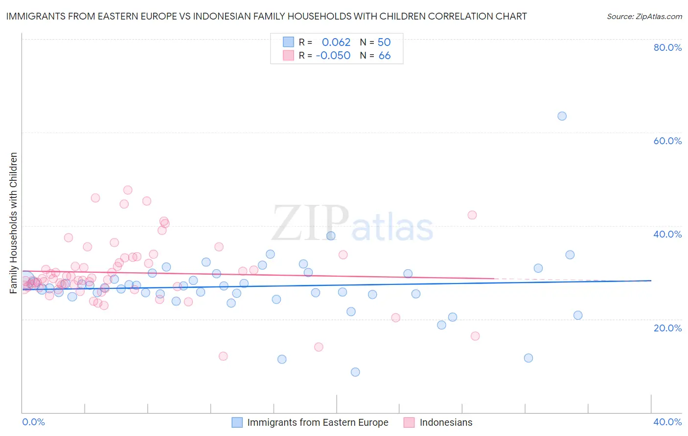 Immigrants from Eastern Europe vs Indonesian Family Households with Children