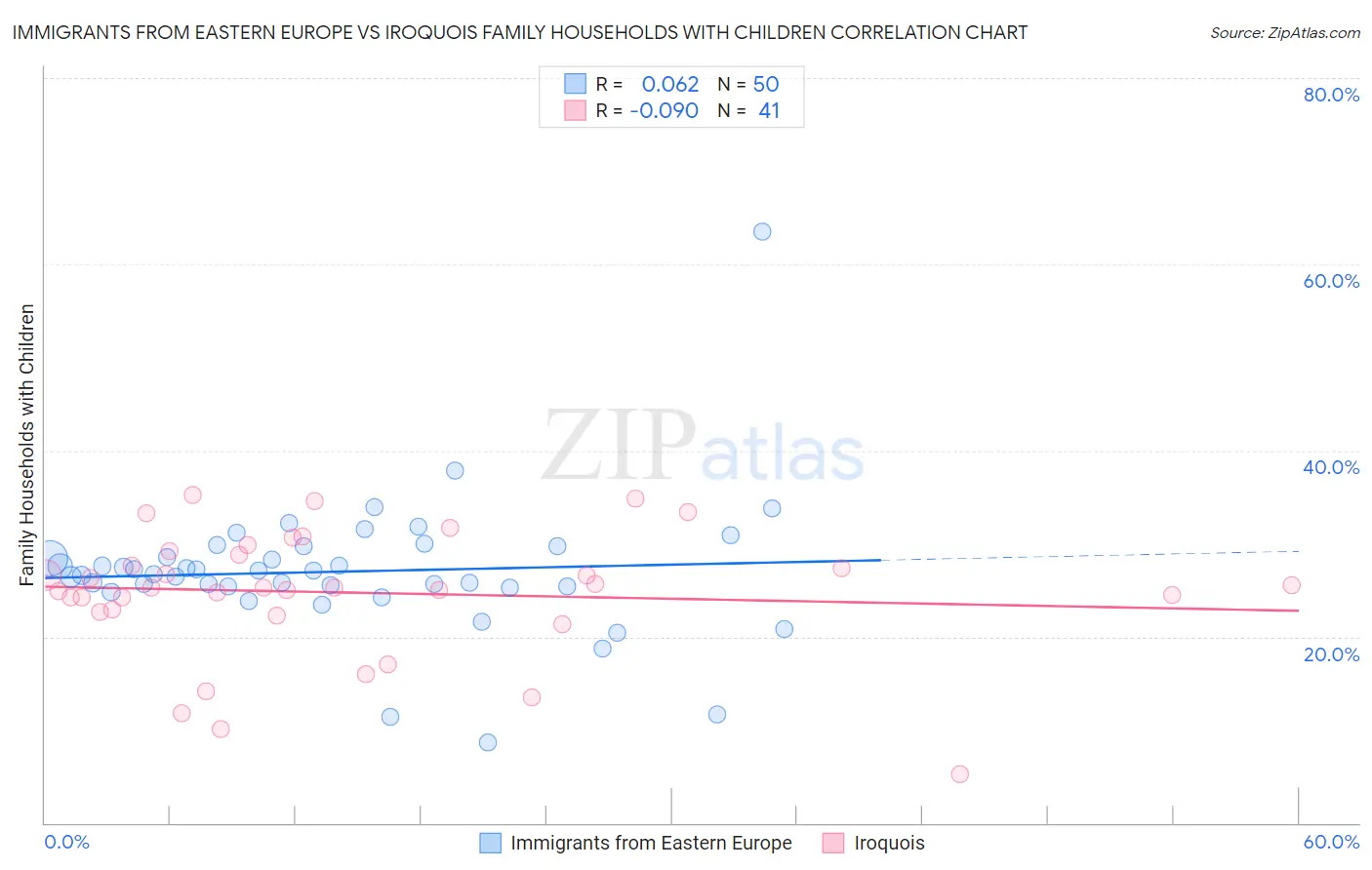 Immigrants from Eastern Europe vs Iroquois Family Households with Children