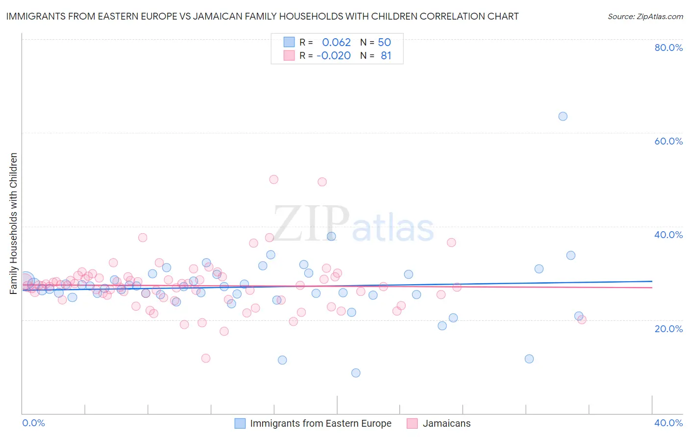 Immigrants from Eastern Europe vs Jamaican Family Households with Children