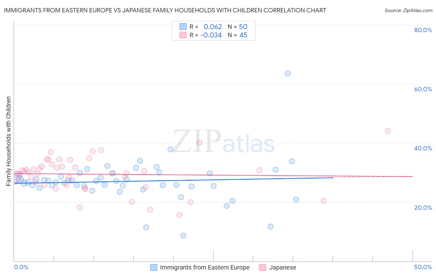 Immigrants from Eastern Europe vs Japanese Family Households with Children