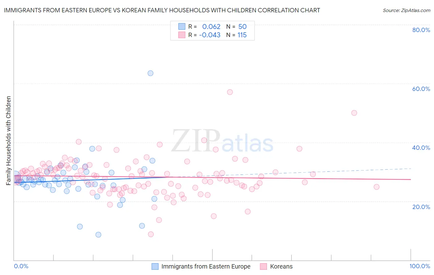 Immigrants from Eastern Europe vs Korean Family Households with Children