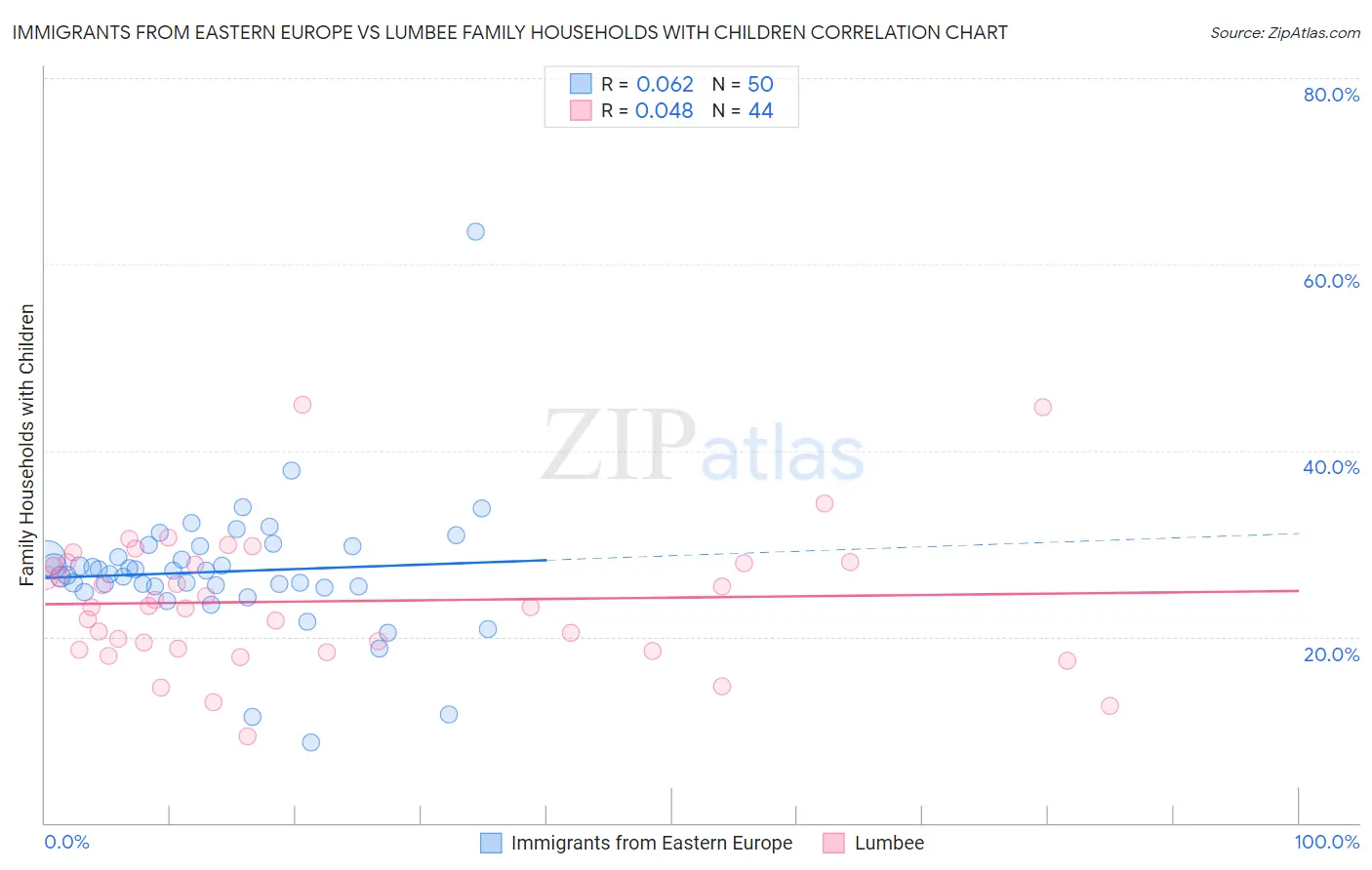 Immigrants from Eastern Europe vs Lumbee Family Households with Children