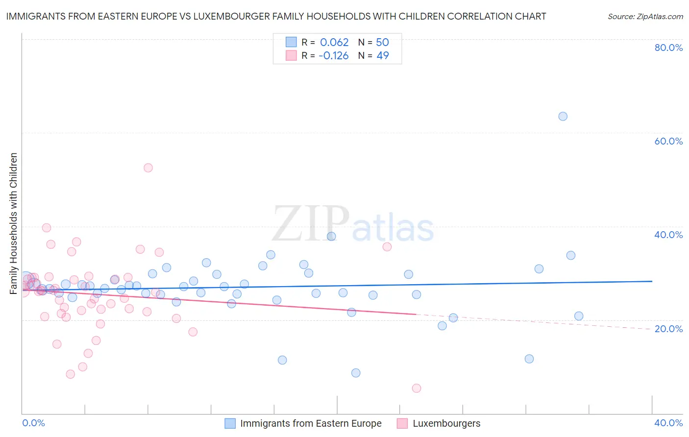 Immigrants from Eastern Europe vs Luxembourger Family Households with Children