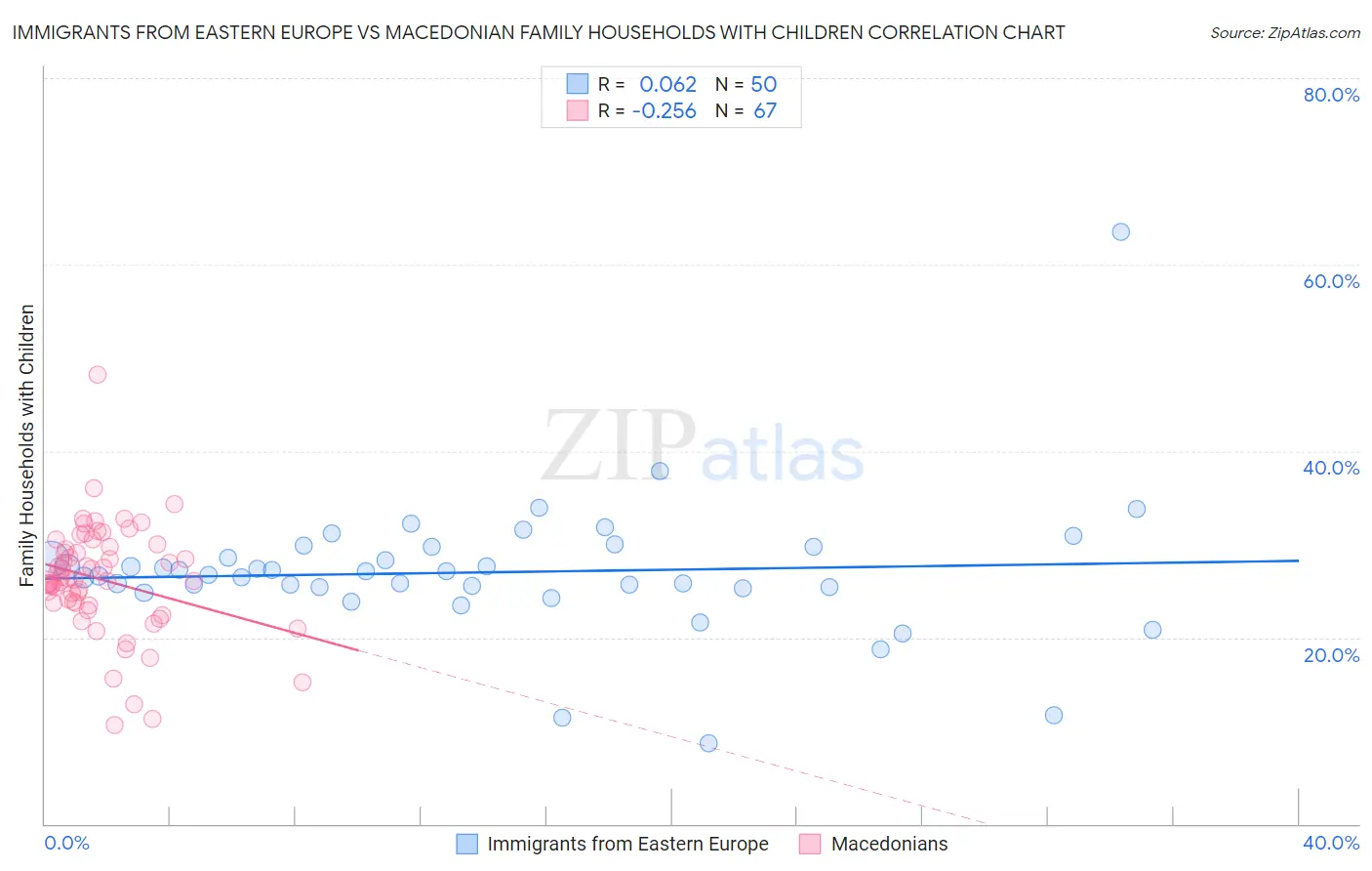 Immigrants from Eastern Europe vs Macedonian Family Households with Children
