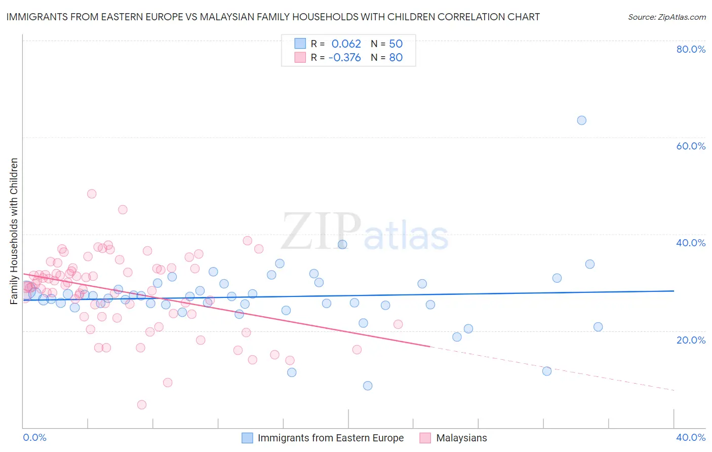Immigrants from Eastern Europe vs Malaysian Family Households with Children