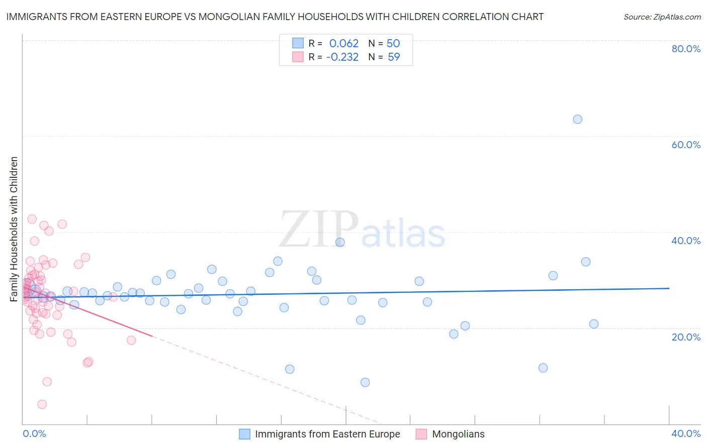 Immigrants from Eastern Europe vs Mongolian Family Households with Children