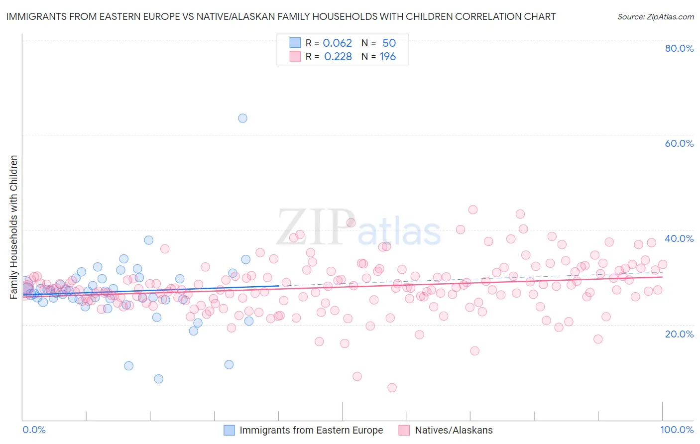 Immigrants from Eastern Europe vs Native/Alaskan Family Households with Children