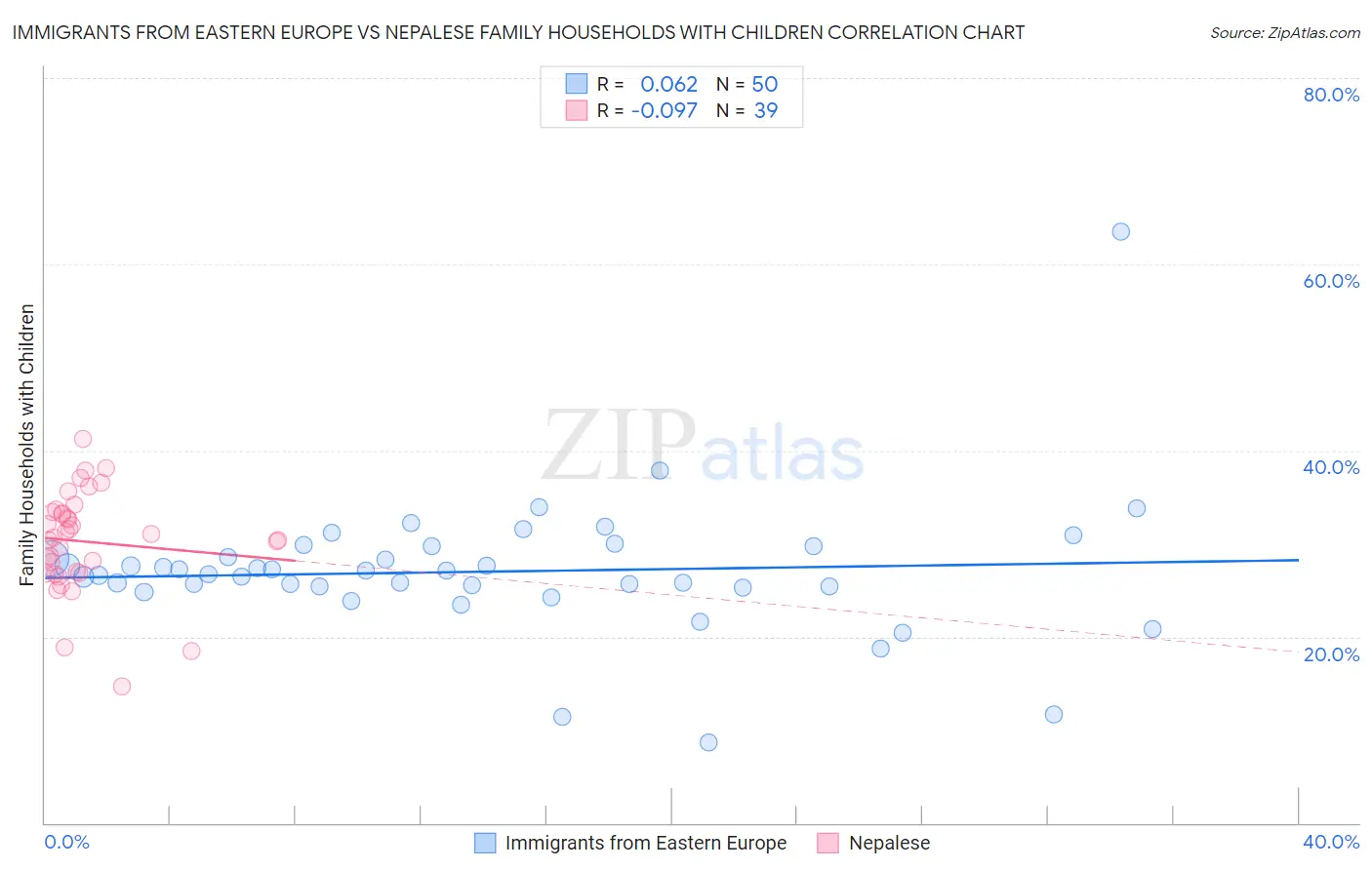 Immigrants from Eastern Europe vs Nepalese Family Households with Children