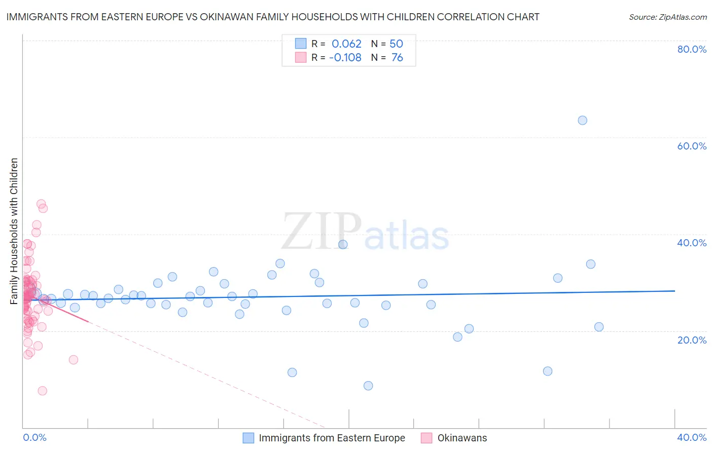 Immigrants from Eastern Europe vs Okinawan Family Households with Children