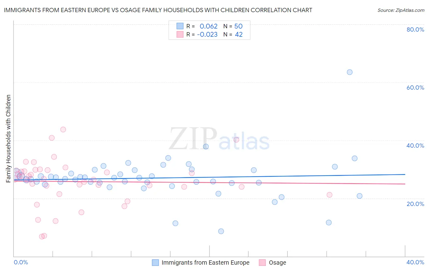 Immigrants from Eastern Europe vs Osage Family Households with Children