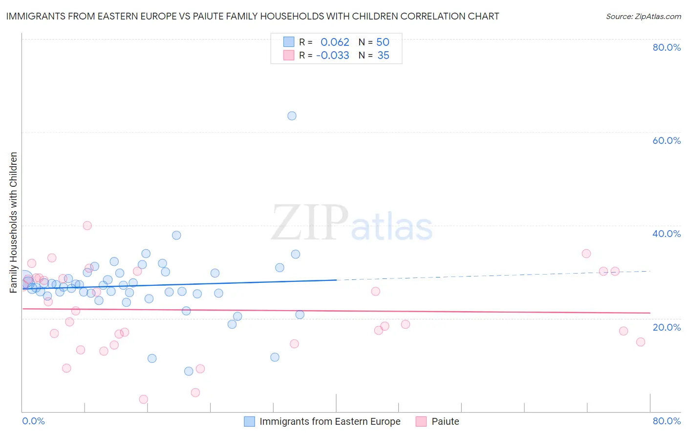 Immigrants from Eastern Europe vs Paiute Family Households with Children