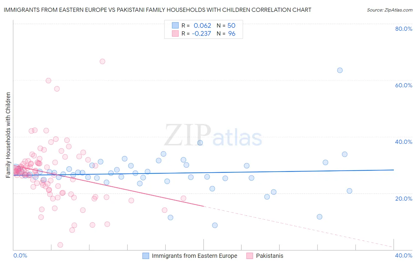 Immigrants from Eastern Europe vs Pakistani Family Households with Children