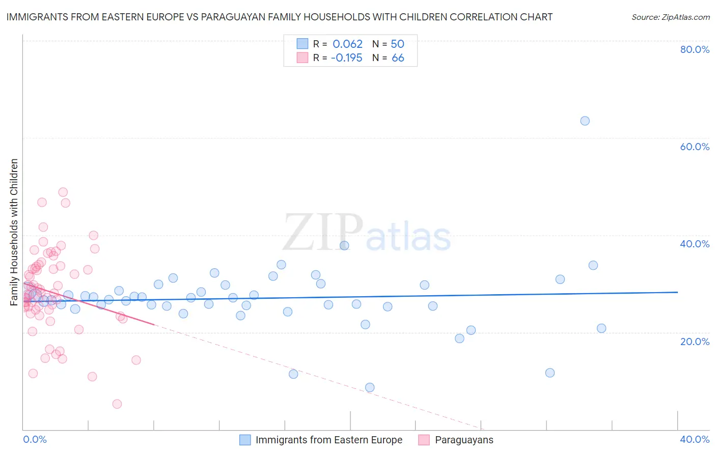 Immigrants from Eastern Europe vs Paraguayan Family Households with Children