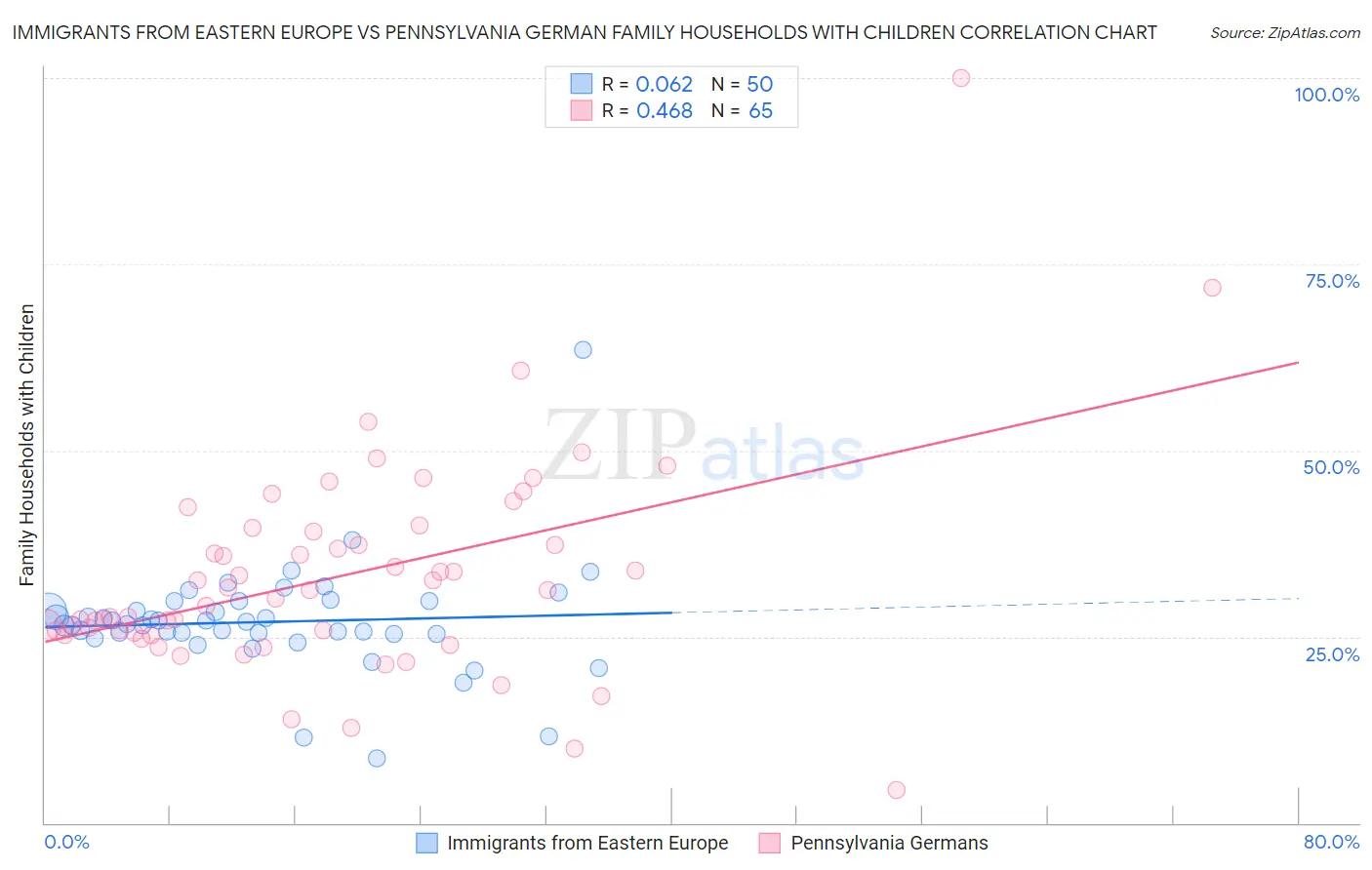 Immigrants from Eastern Europe vs Pennsylvania German Family Households with Children