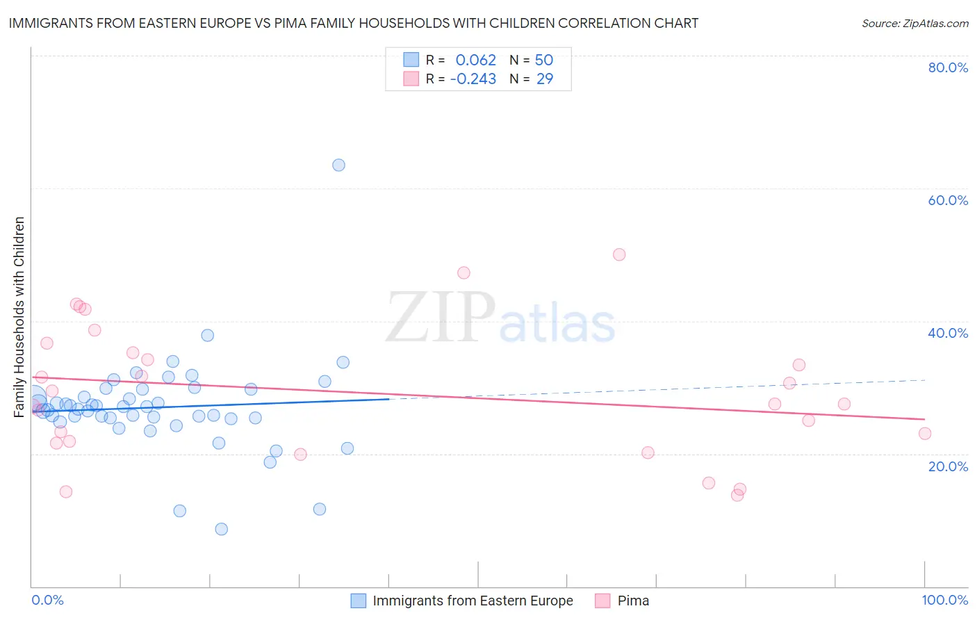 Immigrants from Eastern Europe vs Pima Family Households with Children
